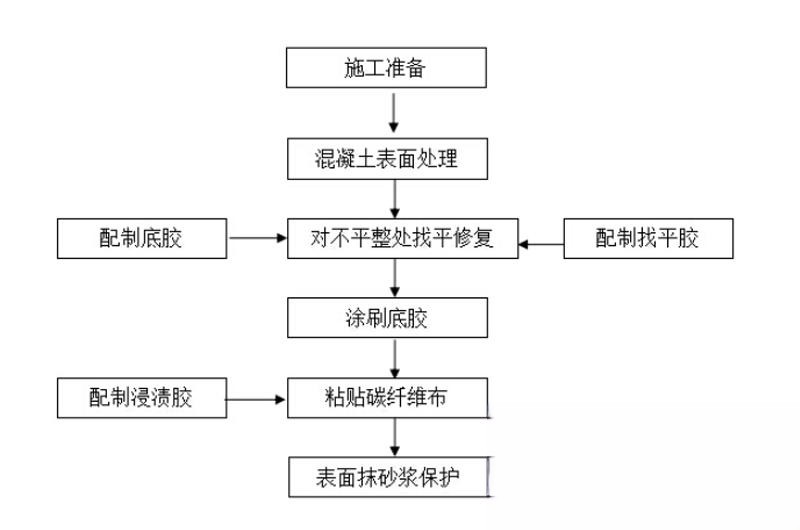 昌江碳纤维加固的优势以及使用方法